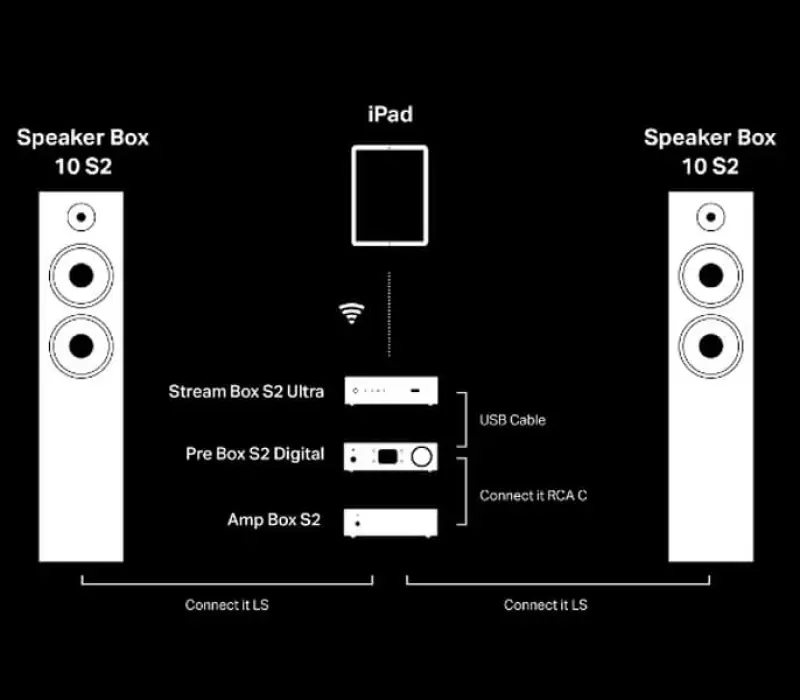 PRO-JECT Проигрыватель сетевой Stream Box S2 Ultra СЕРЕБРО EAN:9120082382694, Kinodrive.kz &mdash; фото 5