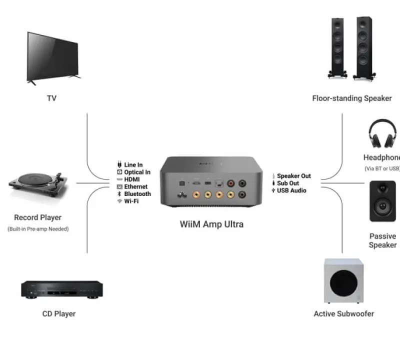 WIIM Усилитель AMP ULTRA СЕРЫЙ EAN:0602581806127, Kinodrive.kz — фото 4