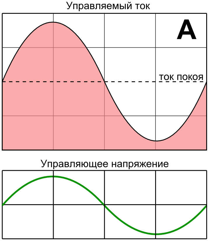 Как работает усилитель класса «А», или истинный High End и много тепла